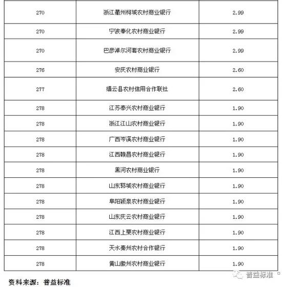 全国424家银行2016年零售理财能力排名报告