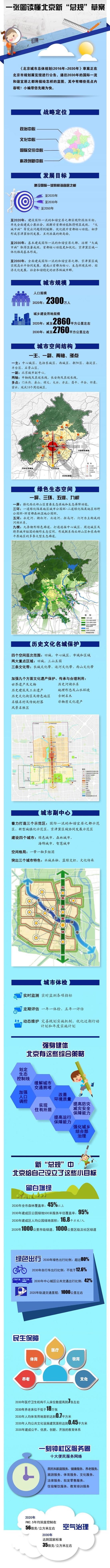一张图读懂北京新“总规”草案(制图:北京市规划和国土管理委员会)