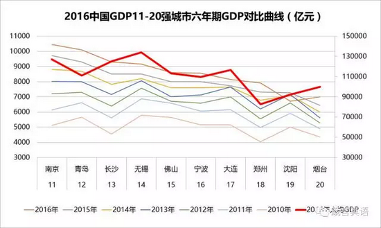 大连与沈阳的GDP(2)