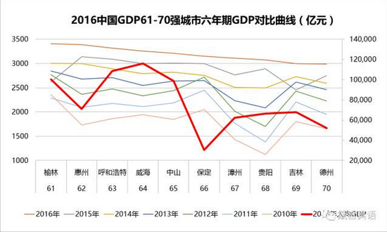 投资中国哪座城市回报最高?|城市|GDP|房地产