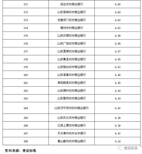 全国424家银行2016年零售理财能力排名报告