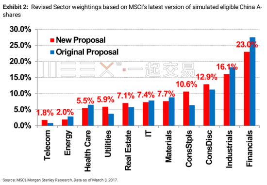 大摩:MSCI可能会纳入这169只A股股票