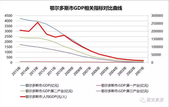 鄂尔多斯市gdp(2)