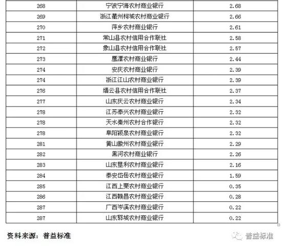 全国424家银行2016年零售理财能力排名报告