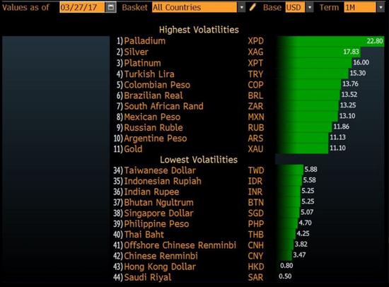 在不盯住美元的货币中，人民币波动率最低。 