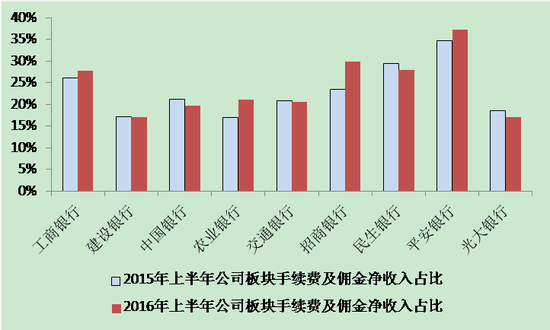 数据来源：上市银行财报，交通银行金融研究中心