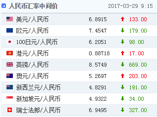 3月29日人民币汇率中间价