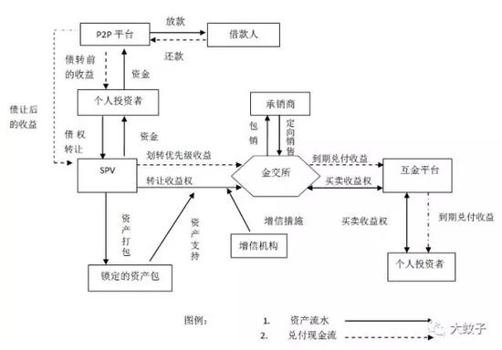 互联网金融平台和金融资产交易所(中心)联姻模