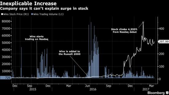稳盛金融控股集团，纳斯达克股票代码为WINS
