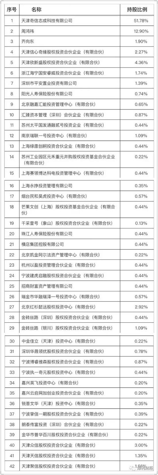 ［长长的一串股东列表，都是带壳的！］