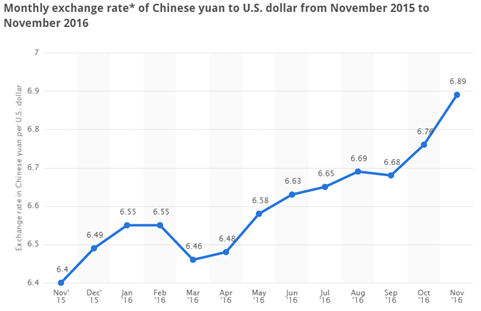 图6 过去的一年内人民币对美元累积贬值7.7%，来源：中国人民银行