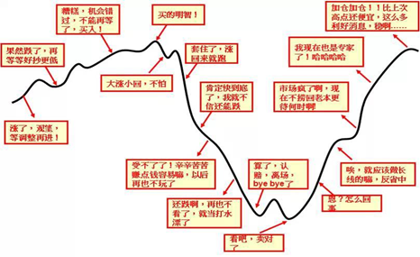 图10 经典散户心理图，来源：《主动投资组合管理》