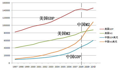 图4 中美GDP和M2走势比较，来源：价值投资导航
