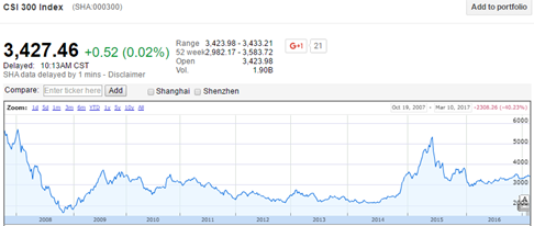 图8 中国沪深300指数在2007年至今下跌40%，来源：谷歌财经