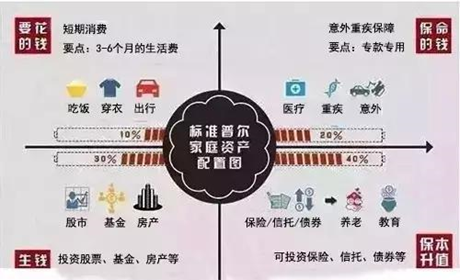 i图9 标准普尔家庭资产配置，来源：壹读