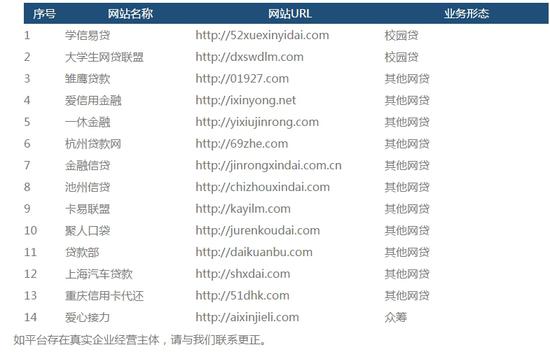 互联网金融平台第一批无企业经营主体发布 学