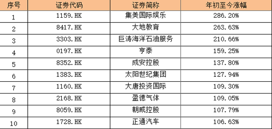 港股一季度涨超9%大幅跑赢A股 内房科网板块