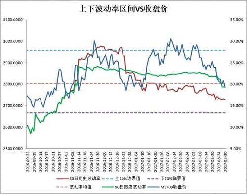 图1：豆粕1709合约历史波动率与收盘价情况