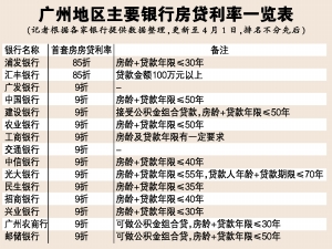 广州首套房贷难觅85折利率 少数银行正商议是