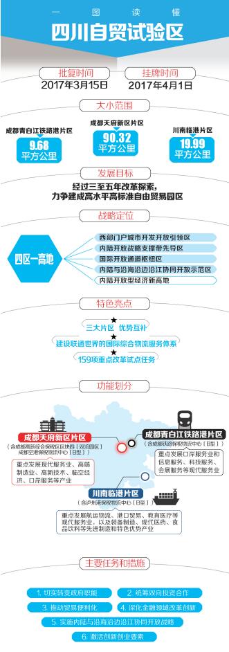 国务院批复设立7个自贸区 四川自贸区七大特点