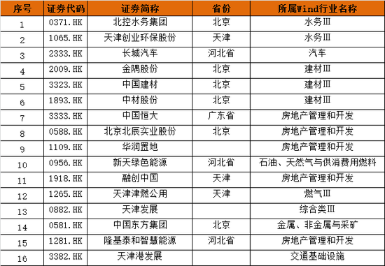 河北雄安新区设立 港股雄安概念股一览