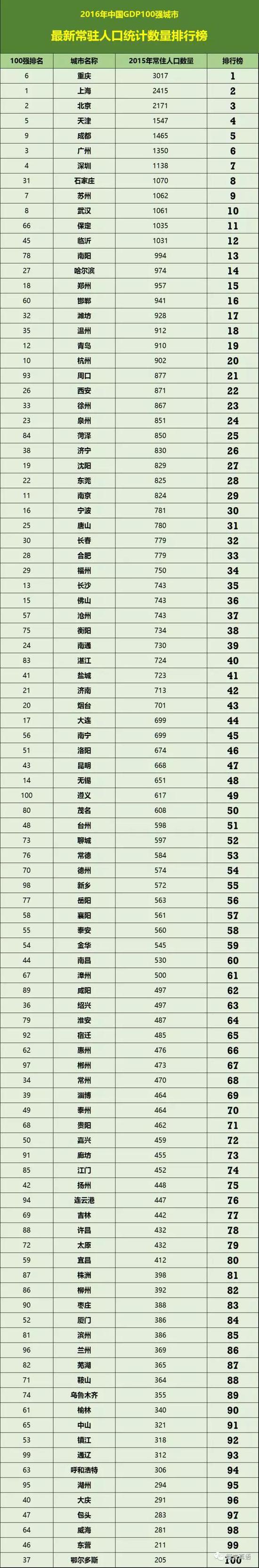 2016年中国GDP100强城市 最新常驻人口统计数量排行榜