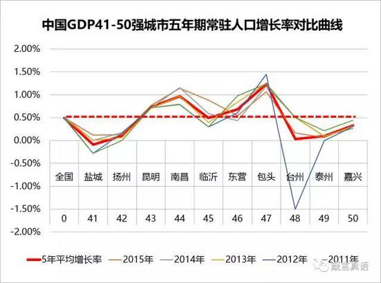 中国人口增长率变化图_各省市人口增长率