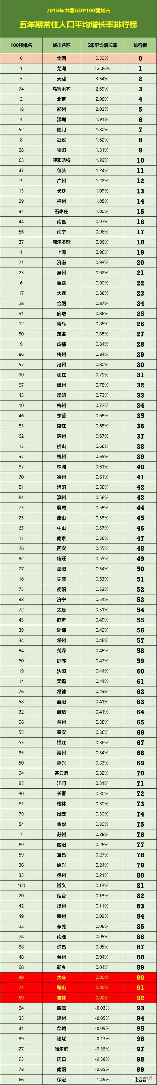 2016年中国GDP100强城市
五年期常住人口平均增长率排行榜