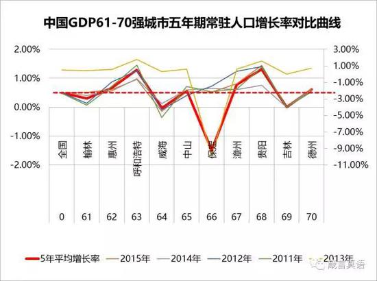 中国人口增长率变化图_中国城市人口增长率