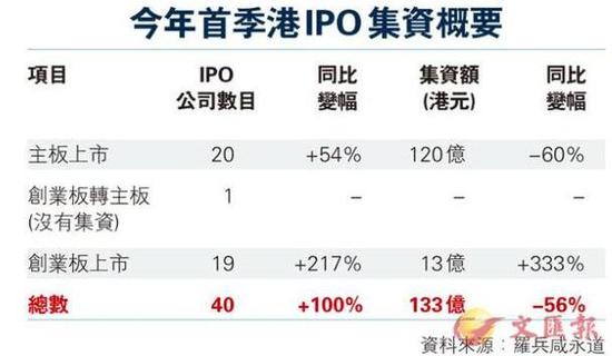 港首季IPO提速 新上市公司数量倍增|IPO|创业板
