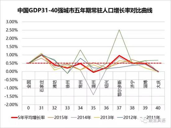 中国人口增长率变化图_香港人口增长率