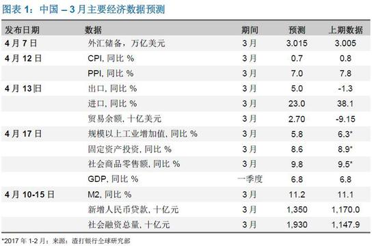 2012年3月gdp_渣打银行：中国二季度有望延续良好势头3月PMI强于预期