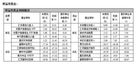 公募全年行情低迷 基金业黯淡收场