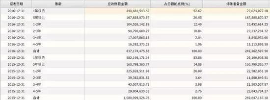 冀東水泥應收賬款賬齡