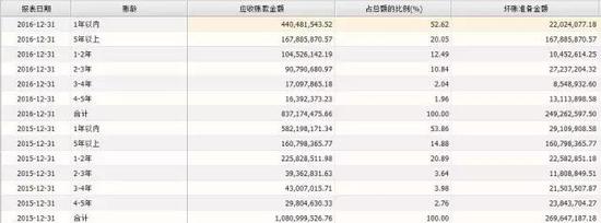 冀东水泥应收账款账龄