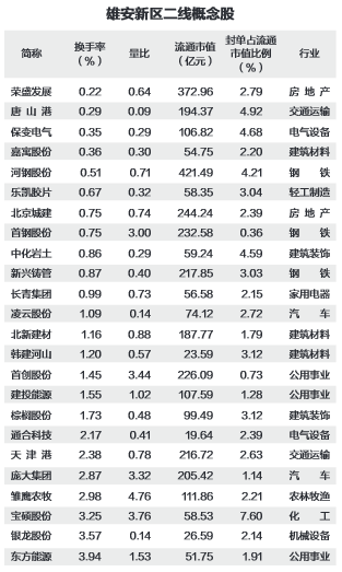 交易数据透视谁将是龙头股 雄安新区概念股分