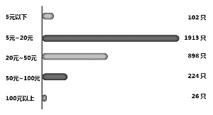 5元以下低价股降至102只 逾两成今年以来涨超