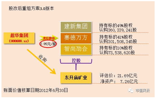 这家上市公司停牌6年后重组助大股东套现 然后