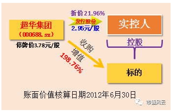 这家上市公司停牌6年后重组助大股东套现然后