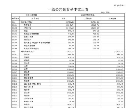 财政部公布2017年部门预算:工资福利支出317