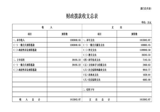 财政部公布部门预算:工资福利支出31751.5万元