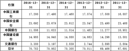 表一：大型商业银行2011—2016年机构总数 单位：个 数据来源：各银行年报