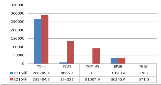 图7：丰盛营业收入构成（单位：万元）