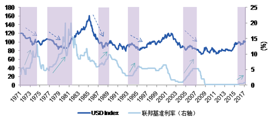 图表1 美联储加息后美元未必走强