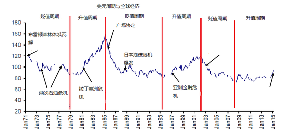 图表1美元与全球金融市场波动联系紧密