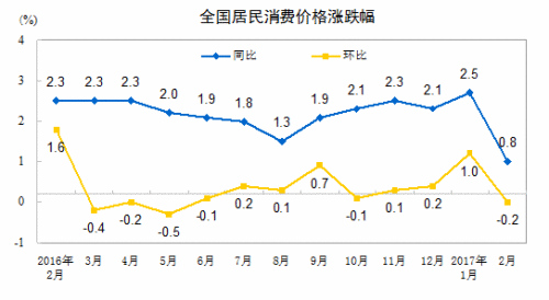 CPI走势图。来自国家统计局网站