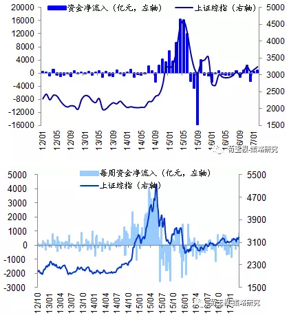 海通证券:上周资金净流入863亿 融资余额增加
