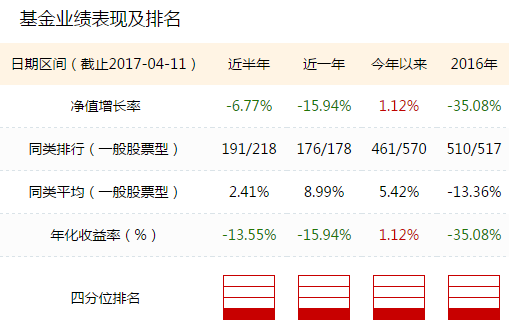 中银新动力股票型证券投资基金排名一直靠后