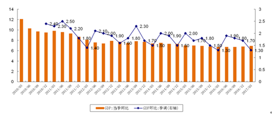 i图1：我国季度GDP同比与环比增速（单位：%）&nbsp;资料来源：WIND资讯，交行金研中心