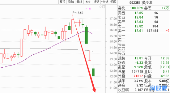 漫步者:跌幅也是超30%
